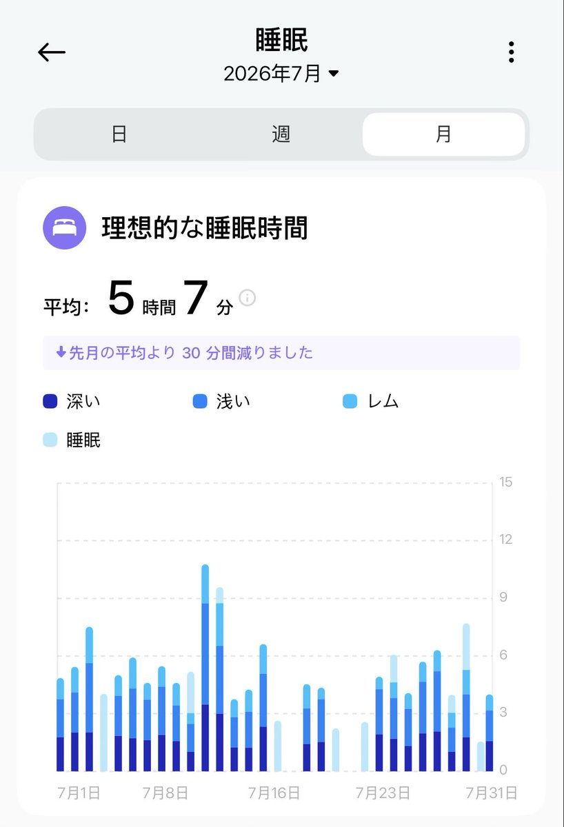 oLISu44's tweet photo. @ikuokap5 たぶんその数字自体....睡眠時間じゃないと思う🤔
睡眠スコアだった!!!
平均5時間寝てるから!!! https://t.co/KG9wUnilN3