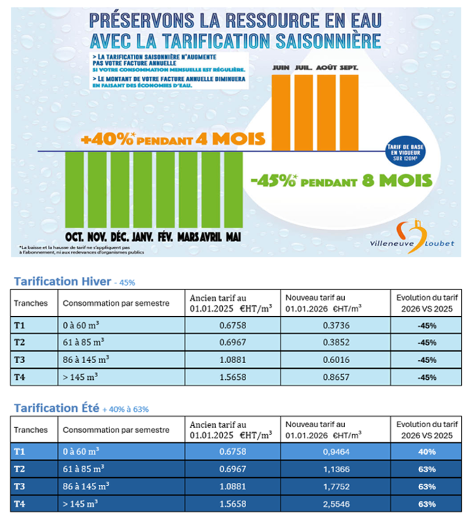 DocteurPEB1's tweet photo. Pour aider à la prévention des incendies et lutter contre la sécheresse
SUEZ a décidé d'augmenter le tarif de l'eau de 63% ! ! !
Ceux qui ont un jardin comme moi, vont payer 63% en plus le prix de l'eau pour protéger leur jardin de la sécheresse, donc des risques d'incendies !
Et AUCUN merdia n'en parle !
NB : je rappel que dans le 06 il n'y a AUCUNE pénurie d'eau !