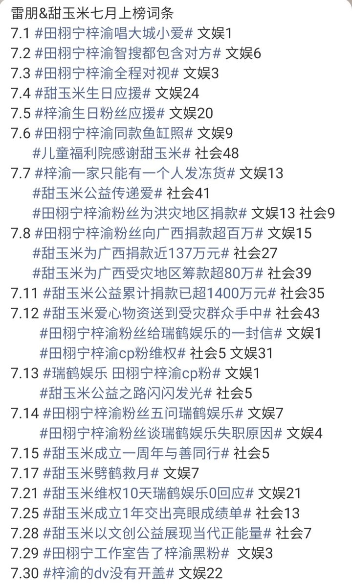 lyana_violet's tweet photo. 🔥 Ray-Ban & Sweet Corn were trending terms in July. 🔥

7.1 #Tian Xuning and Ziyu sing “Big City, Little Love”# Entertainment 1

7.2 #Tian Xuning and Ziyu’s smart search both include each other# Entertainment 6

7.3 #Tian Xuning and Ziyu maintain eye contact the whole time# Entertainment 3

7.4 #Sweet Corn birthday support# Entertainment 24

7.5 #Ziyu birthday fan support# Entertainment 20

7.6 #Tian Xuning and Ziyu’s same fish tank photo# Entertainment 9

#Children’s welfare home thanks Sweet Corn# Society 48

7.7 #Only one person in Ziyu’s family can post frozen goods# Entertainment 13

#Sweet Corn charity spreads love# Society 41

#Tian Xuning and Ziyu’s fans donate to flood‑hit areas# Entertainment 13 Society 9

7.8 #Tian Xuning and Ziyu’s fans donate over one million to Guangxi# Entertainment 15

#Sweet Corn donates nearly 1.37 million yuan to Guangxi# Society 27

#Sweet Corn raises over 800,000 yuan for disaster‑hit areas in Guangxi# Society 39

7.11 #Sweet Corn’s cumulative charity donations exceed 14 million yuan# Society 35

7.12 #Sweet Corn’s relief supplies delivered to disaster‑stricken people# Society 43

#A letter from Tian Xuning and Ziyu’s fans to Ruihe Entertainment# Entertainment 1

#Tian Xuning and Ziyu CP fans defend their rights# Society 5 Entertainment 31

7.13 #Ruihe Entertainment Tian Xuning and Ziyu CP fans# Entertainment 1

#Sweet Corn’s charity journey shines brightly# Society 5

7.14 #Five questions from Tian Xuning and Ziyu’s fans to Ruihe Entertainment# Entertainment 7

#Tian Xuning and Ziyu’s fans discuss why Ruihe Entertainment is derelict in its duties# Entertainment 4

7.15 #Sweet Corn’s first anniversary walking alongside kindness# Society 5

7.17 #Sweet Corn splits He Yue# Entertainment 7

7.21 #Sweet Corn defends rights for 10 days, Ruihe Entertainment gives 0 response# Entertainment 21

7.25 #Sweet Corn’s impressive report card after one year# Society 13

7.28 #Sweet Corn uses cultural‑creative charity to showcase contemporary positive energy# Society 7

7.29 #Tian Xuning Studio sues Ziyu’s anti‑fans# Entertainment 3

7.30 #Ziyu’s DV wasn’t unsealed# Entertainment 22

📍https://t.co/BfgNrilluQ

#TianZiyu 🌽⚡️🌙