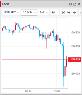 Min_FX's tweet photo. 【Dealer's Voice】
🇺🇸🇯🇵ドル円、やや荒い値動き。レートチェックはじめ、再介入の可能性が指摘されています。 https://t.co/GjNTj7zlur