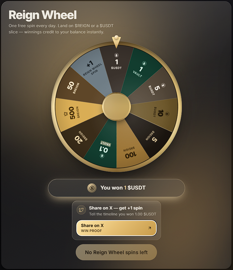danigp75's tweet photo. I just won 1 $USDT on the Reign Wheel on @xreign_app.

Free daily spins. $USDT prizes — your turn to spin on @xreign_app.

https://t.co/JC3NimNaWo

Win proof: XR-W-C0610751 https://t.co/eVERLwAL07