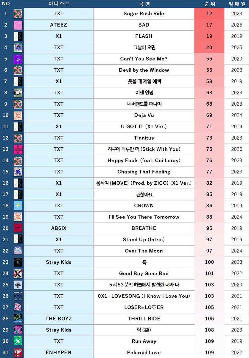 beomangle5's tweet photo. 4the gen boy group songs position   on korean charts like txt never gonna be 1 hit Wonder Group  🥳🥳🥳🥳🥳🥳🥳🥳 https://t.co/2PKhqmCAyT