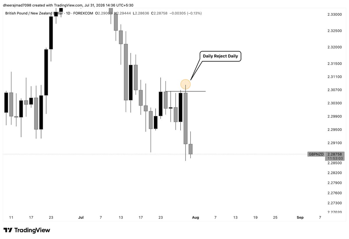 Dheeraj7098's tweet photo. Daily current bos downside 
Daily Reject Daily with liquidity sweap
4hr Bos
4hr fvg
4hr single candle liquidity sweap
4hr CRT 
1hr OCL entry 
15 mins Advance market structure 

@Fznation01 @boiscofield @Kelvinking_ @tradewithdrfx @SLKWITHFZ @ICT_Telugu 

#SlK https://t.co/hgCqYJy933