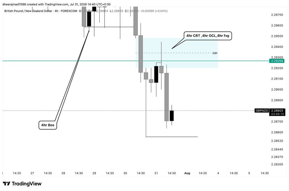 Dheeraj7098's tweet photo. Daily current bos downside 
Daily Reject Daily with liquidity sweap
4hr Bos
4hr fvg
4hr single candle liquidity sweap
4hr CRT 
1hr OCL entry 
15 mins Advance market structure 

@Fznation01 @boiscofield @Kelvinking_ @tradewithdrfx @SLKWITHFZ @ICT_Telugu 

#SlK https://t.co/hgCqYJy933