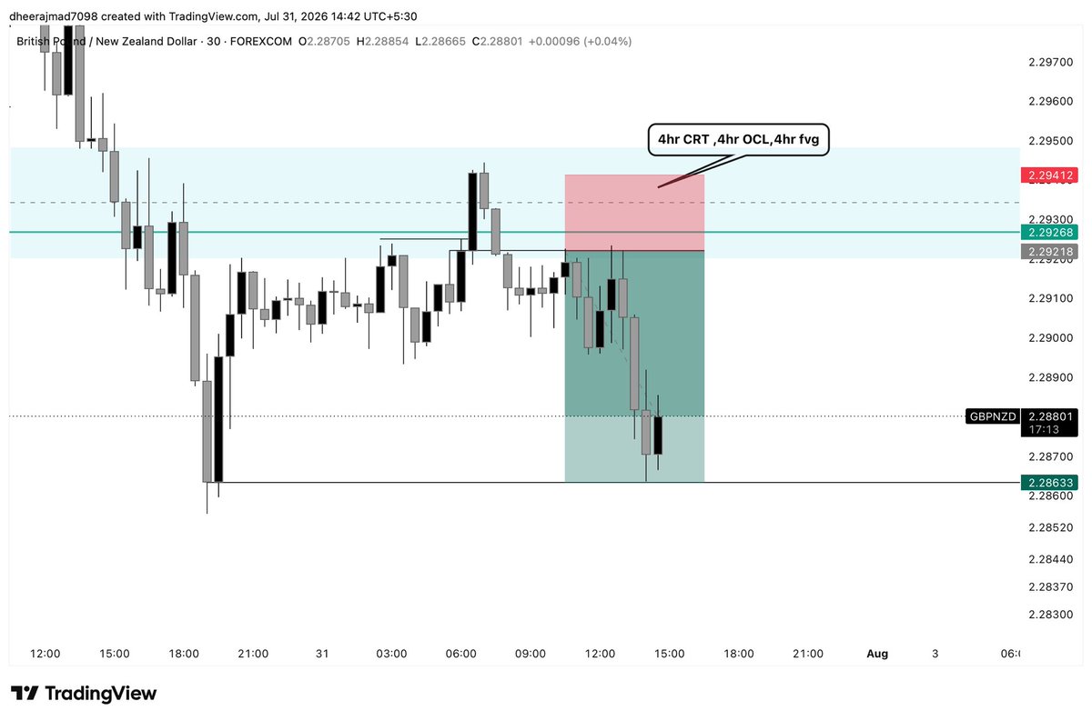 Dheeraj7098's tweet photo. Daily current bos downside 
Daily Reject Daily with liquidity sweap
4hr Bos
4hr fvg
4hr single candle liquidity sweap
4hr CRT 
1hr OCL entry 
15 mins Advance market structure 

@Fznation01 @boiscofield @Kelvinking_ @tradewithdrfx @SLKWITHFZ @ICT_Telugu 

#SlK https://t.co/hgCqYJy933