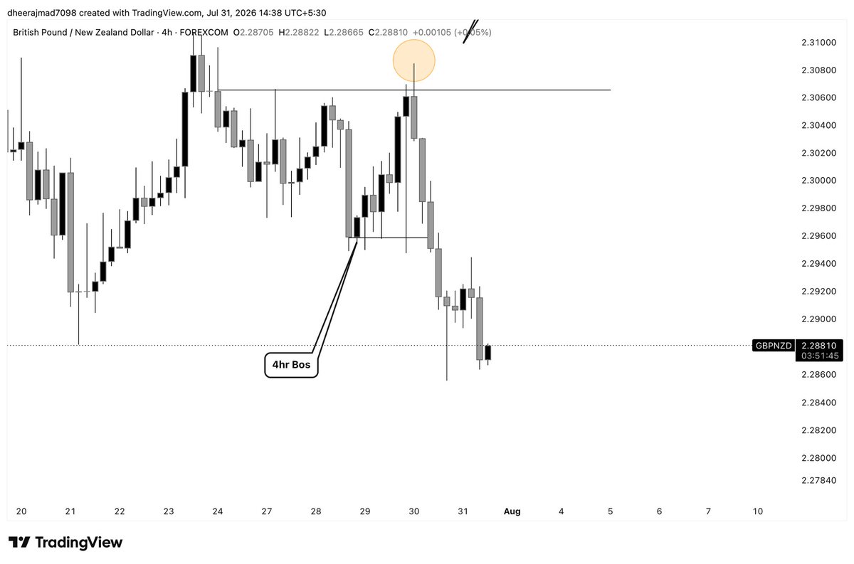 Dheeraj7098's tweet photo. Daily current bos downside 
Daily Reject Daily with liquidity sweap
4hr Bos
4hr fvg
4hr single candle liquidity sweap
4hr CRT 
1hr OCL entry 
15 mins Advance market structure 

@Fznation01 @boiscofield @Kelvinking_ @tradewithdrfx @SLKWITHFZ @ICT_Telugu 

#SlK https://t.co/hgCqYJy933