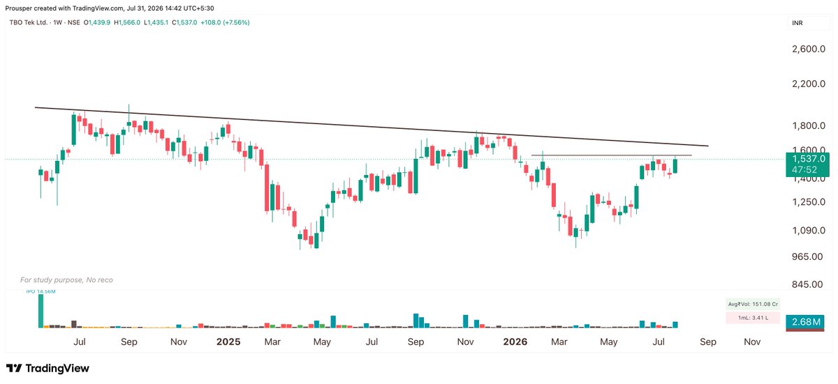 Prouspering's tweet photo. 💹 Potential breakout soon stock with broker upgrade
#TBOTEK
- 2Y+ consolidation
- DIIs : 20.34% → 21.09%
- Op. Profit : +33% QoQ / +86% YoY
- Broking Agency : Anand Rathi
- Upside potential : 43%
- Target price : 2200
🔖 For study, No reco https://t.co/le4tAJUkC4