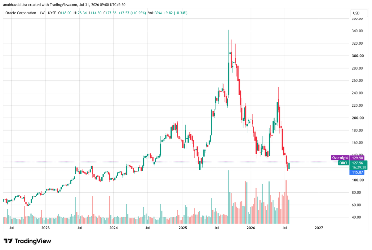 CAANUBHAVGLOBAL's tweet photo. #oracle
#orcl

share at strong support 
bullish reversal  of 10-60% can arrive https://t.co/sDOxUVuKcJ