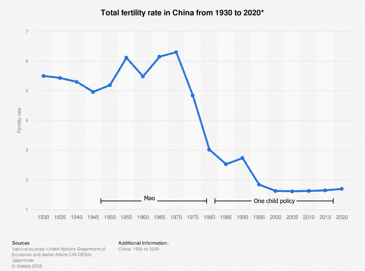 ChineseComrade0's tweet photo. @BlackRonin_Ace S Korea, Taiwan, Singapore all have lower birth rates w/o 1 child policy. Xinjiang has great infrastructure bc of China; the Chinese came to Xinjiang 900 years before Uyghurs. Tension with Taiwan? Not deep seated animosity with the USA, who will abandon Taiwan anyway. https://t.co/Sof3xUrJOS