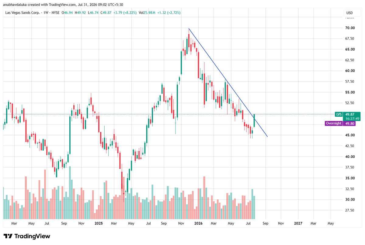 CAANUBHAVGLOBAL's tweet photo. #lvs 
#las_vegas_sands_corp

trend line breakout arrive in share target 57,71 https://t.co/n2u5ipYSpG