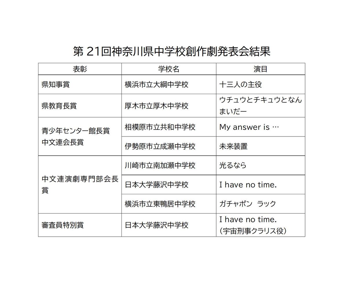 momijizaka1962's tweet photo. 第21回 #神奈川県中学校創作劇発表会 の結果です。
受賞されたみなさん、おめでとうございます！🎊

#神奈川県立青少年センター #中学校演劇 https://t.co/EHfR9mUcTo