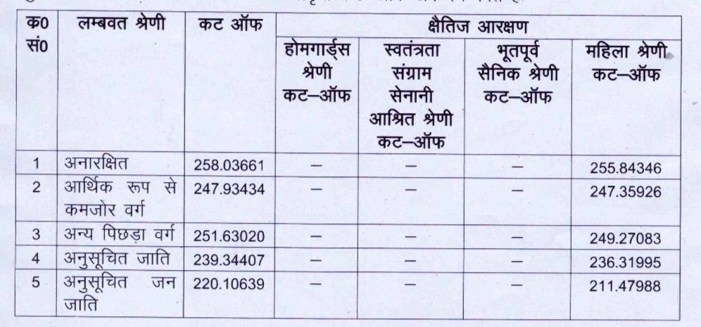surya_samajwadi's tweet photo. यूपी पुलिस भर्ती परीक्षा का रिजल्ट जारी हो चुका है 

EWS की कट ऑफ: 247.93
OBC की कट ऑफ: 251.63

आरक्षण का रोना रोने वाले मेरिटधारियों की मेरिट पिछड़े वर्ग से कम जा रही है। 

अब मेरिटधारी कौन हुआ ? https://t.co/RCCEyFSLUg