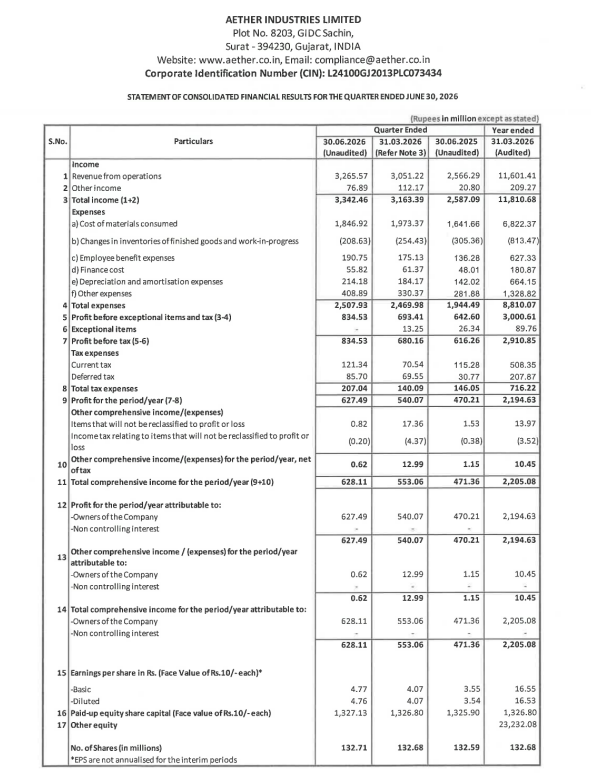NaveenkSakinala's tweet photo. #AetherIndustries Q1 FY27 Results

A steady quarter with healthy revenue growth and margin improvement.

• Revenue: ₹3,266 Cr (+27% YoY)
• Total Income: ₹3,342 Cr (+30% YoY)
• PBT: ₹835 Cr vs ₹616 Cr (+35% YoY)
• PAT: ₹627 Cr vs ₹470 Cr (+33% YoY)
• EPS: ₹4.77 vs ₹3.55 YoY (+34%)