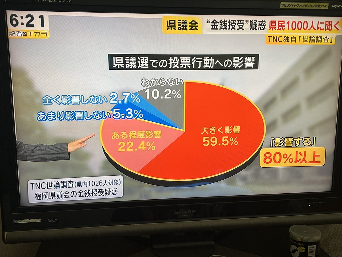 mshr1532's tweet photo. 今回の件はこのTNC記者が

福岡県議会に喧嘩ふっかけたから
世論調査して必死なのがよくわかる
結構メディア誘導が見られる

TNC記者VS福岡県議会だな

#福岡県議会議員 https://t.co/uGEnpZiHcu