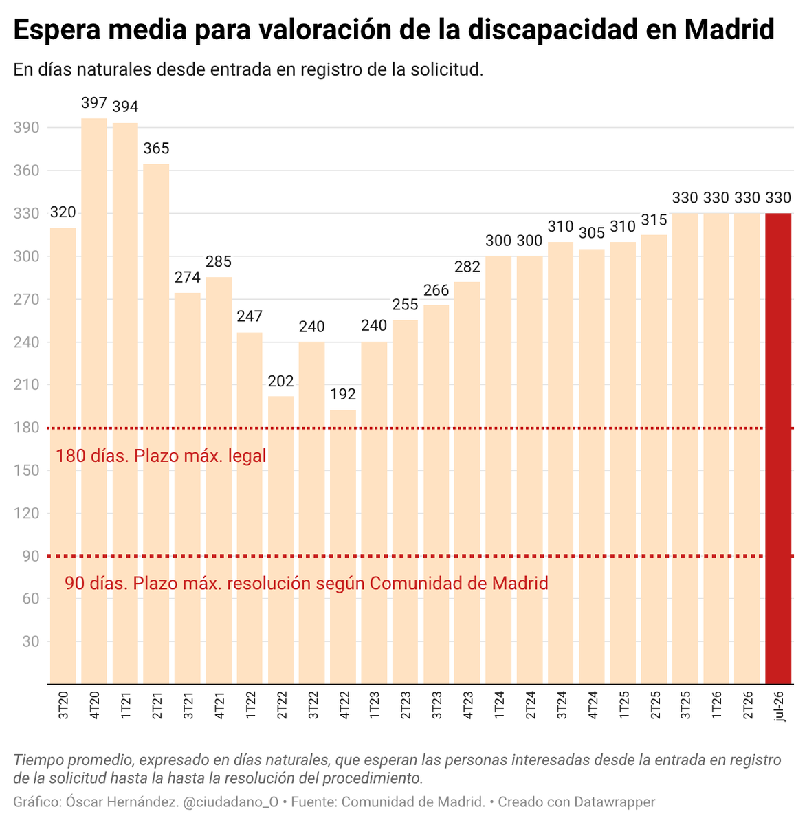 ciudadano_o2's tweet photo. El plazo máximo legal para la valoración de la discapacidad son 180 días 

Madrid se autoimpuso 90 

Según sus propios datos (cuestionables) la media de espera es de 330 días a 31/7 

Se niegan recurrentemente a facilitar el volumen de lista de espera

Sabemos que son >20.000 https://t.co/EHfVFwAbSn