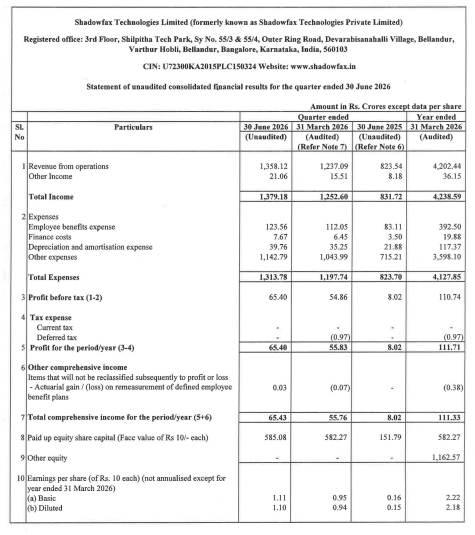 NaveenkSakinala's tweet photo. #ShadowfaxTechnologies Q1 FY27 Results
Strong quarter with robust growth across revenue and profitability.
• Revenue: ₹1,358 Cr (+65% YoY)
• Total Income: ₹1,380 Cr (+70% YoY)
• EBITDA (before D&A): ₹69 Cr vs ₹30 Cr YoY (approx.)
• Profit Before Tax: ₹65.4 Cr vs ₹8.0 Cr YoY (+716%)
• PAT: ₹65.4 Cr vs ₹8.0 Cr YoY (+716%)
• EPS: ₹1.11 vs ₹0.16 YoY
The company delivered strong top-line growth while significantly improving profitability, indicating better operating leverage.