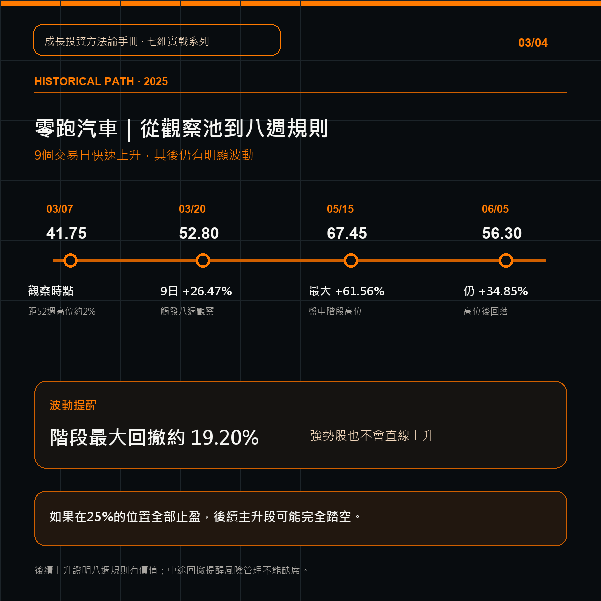 hkstkmstr's tweet photo. 零跑汽車在2025/3/7進入觀察池，9個交易日升26.47%，其後最大升幅61.56%。

CANSLIM不是「漲25%就賣」：
常規走勢→評估止盈；
突破後3週內升逾20%→啟動八週觀察。

八週規則仍須止損優先、只加盈利倉、八週後重估。

圖卡拆解完整流程。歷史案例，非投資建議。

#CANSLIM #零跑汽車 https://t.co/1d2xUJFZYO