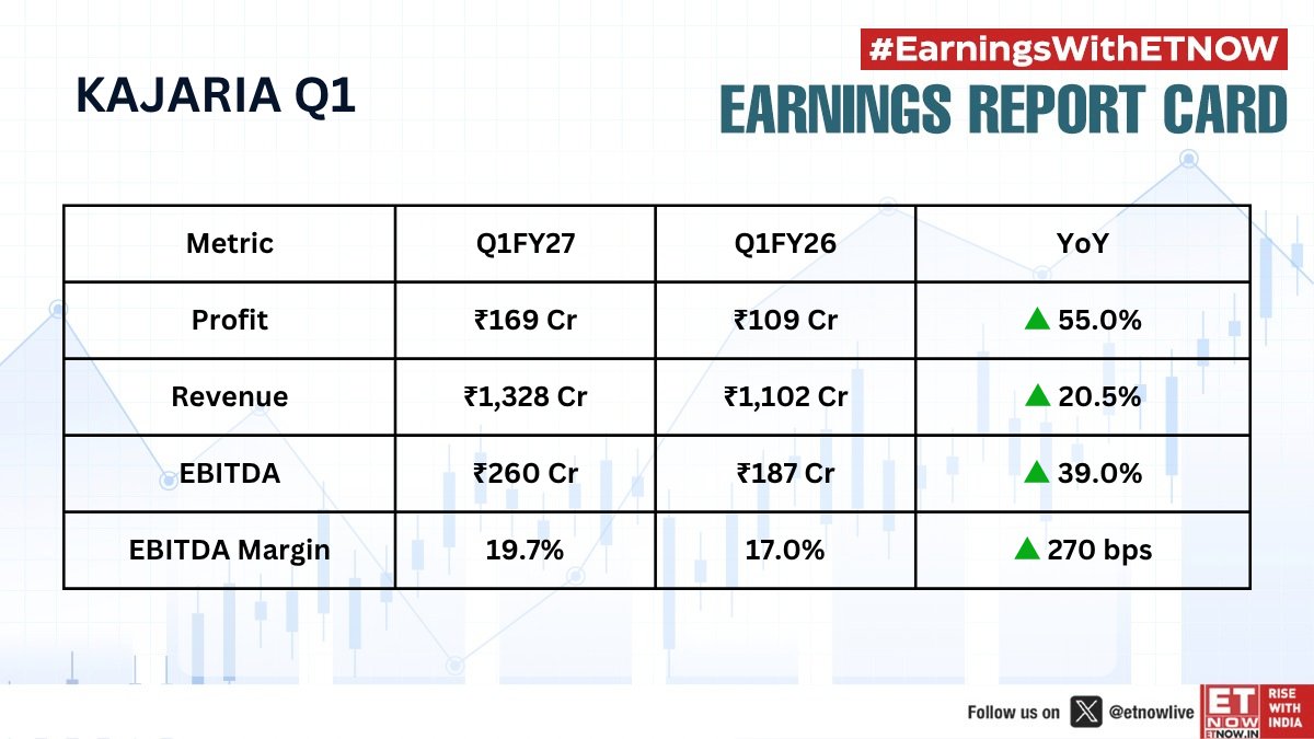 ETNOWlive's tweet photo. #Q1WithETNOW | Kajaria Ceramics reports its Q1 earnings. Check out the key numbers. 👇
#KajariaCeramics #Q1Results #EarningsWithETNOW #StockMarketIndia #DalalStreet https://t.co/epJxkvX56a