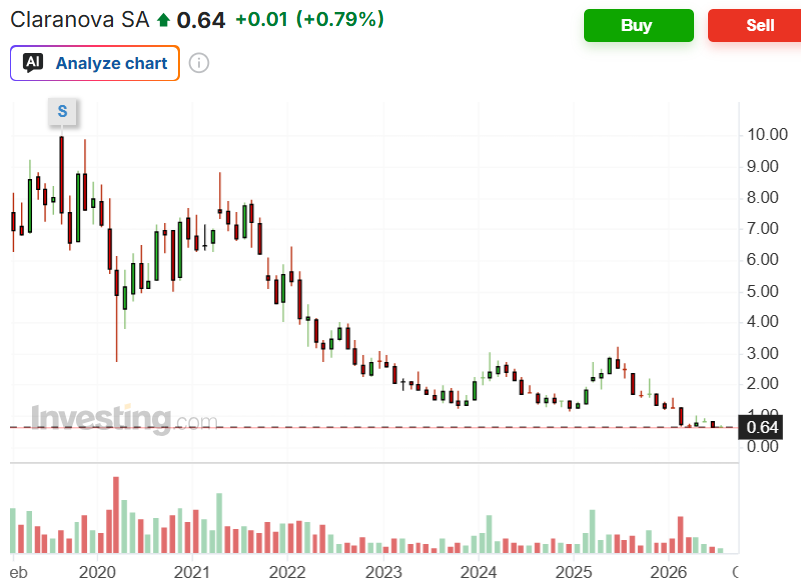 JordanValue's tweet photo. Resultados FY2026 Claranova $CLA

Siguen incumpliendo recuperación en ventas. En consecuencia, han rebajado el guidance para 2028 que dieron hace unos meses:

ventas 100-120M
EBIT mg 21-23%

La desafección del mercado por la gestión y comunicación de la directiva es completa. Acción en mínimos históricos y 35M de market cap