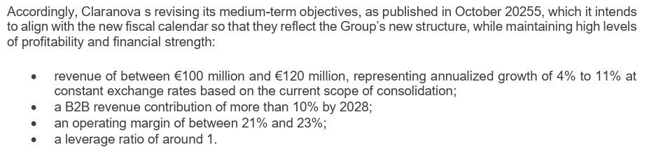 JordanValue's tweet photo. Resultados FY2026 Claranova $CLA

Siguen incumpliendo recuperación en ventas. En consecuencia, han rebajado el guidance para 2028 que dieron hace unos meses:

ventas 100-120M
EBIT mg 21-23%

La desafección del mercado por la gestión y comunicación de la directiva es completa. Acción en mínimos históricos y 35M de market cap