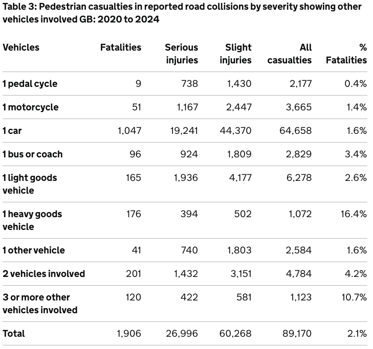 RobinJPickering's tweet photo. @SarahLudford @metpoliceuk The number of pedestrians injured by pedal cyclists (even on pavements) is a rounding error compared to those injured by motor vehicles.
I'm sure you know that, but I guess resorting to facts gets in the way of your silly agenda. https://t.co/zaG1voS1Ut
