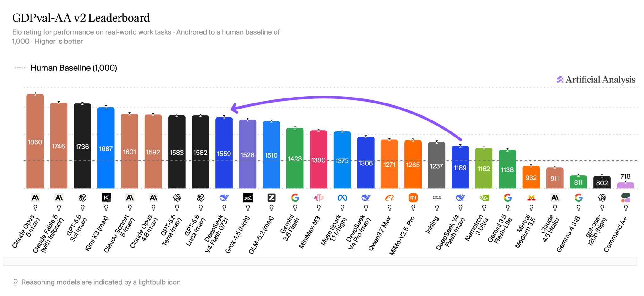 @ArtificialAnlys: GDPval-AA v2 Leaderboard