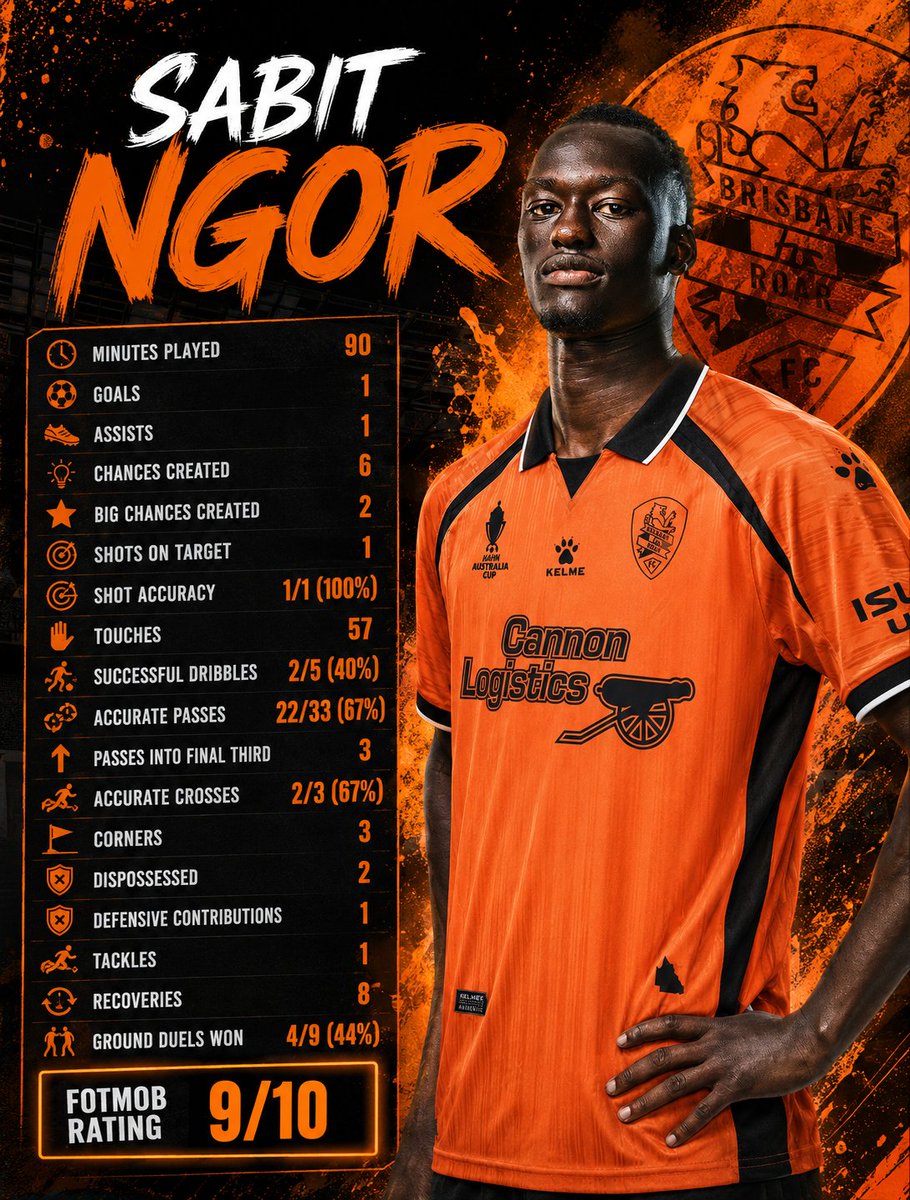 WorldOfALeague's tweet photo. Ngor🇦🇺 starred in Brisbane Roar's 3-0 Australia Cup win, scoring, assisting, creating a match-high six chances and earning a 9/10 FotMob rating. Superb Brisbane Roar debut! 🔥

#SabitNgor #BrisbaneRoar #AustraliaCup #TheWorldOfALeague

Comment us your thoughts below 👇 https://t.co/laa4ABVtkO