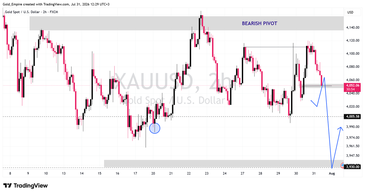 Joze_Gold's tweet photo. $XAUUSD TRADE IDEA

Gold prices fell in Asia, amid a strong dollar with 4120 holding strong 

been on cautious buys post FOMC but  Bearish structure still holding from recent weeks 

if 4045 fails to hold up,  sells may prevail towards 3930s. may consider buys post NFP if jobs data comes soft