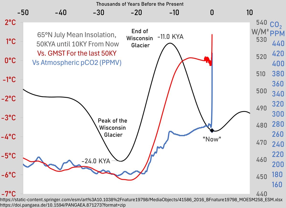 Reality_vs_fic's tweet photo. @Playful_Planets @CuriosityonX In Reality, current climate change has NOTHING to do with the Sun. The northern hemisphere is receiving the least sunlight in almost 20.000 years and yet it is warming the fastest. https://t.co/QuEdnt0yzg