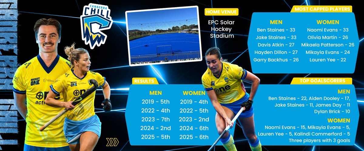 H1League's tweet photo. Get to know Canberra Chill 🥶

Secure your Chill membership now via the link in our bio. https://t.co/w4euSLp0DC