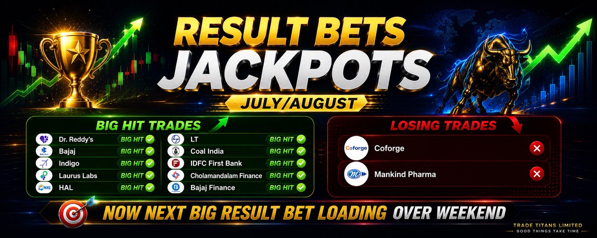 TradetitansLTD's tweet photo. 🚨 NEXT RESULT BET ALERT: Another Jackpot Opportunity on the Radar! 🎯

After delivering multiple jackpot-winning trades in stock options, another high-probability Result Bet has entered our radar. 📈🔥

✅ Setup Highlights:
• 🎯 Favorable Risk-Reward Ratio
• 💸 Risk: ₹4,000
• 🚀 Potential Reward: ₹8,000 – ₹12,000
• 📊 Carefully selected based on our proven Result Bet strategy.
• ⚠️ Strict risk management will be followed.

💬 How many of you are interested in this setup?

👍 Once this post crosses 100+ Likes, the complete setup will be revealed. Don’t miss the opportunity to catch another potential jackpot! 

🐢 Telegram Open Forum - https://t.co/tflQZjgojY

#ResultBet #StockOptions #OptionsTrading #JackpotTrade #RiskReward #TradeTitans #Trading