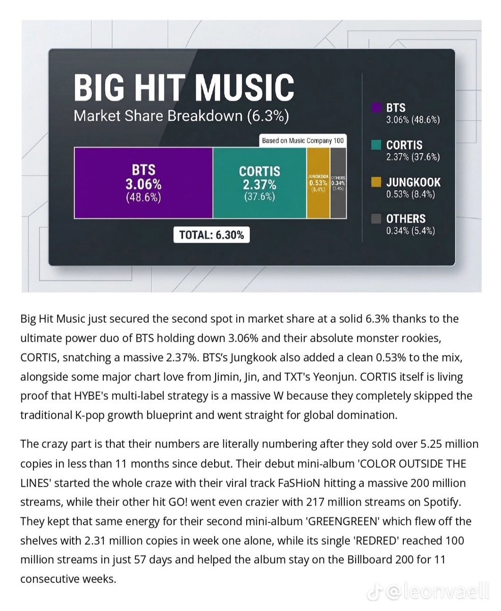 prodmars8's tweet photo. Isn’t this insane???? Cortis hasn’t even been a group for full year yet https://t.co/AT6ghgHEKq