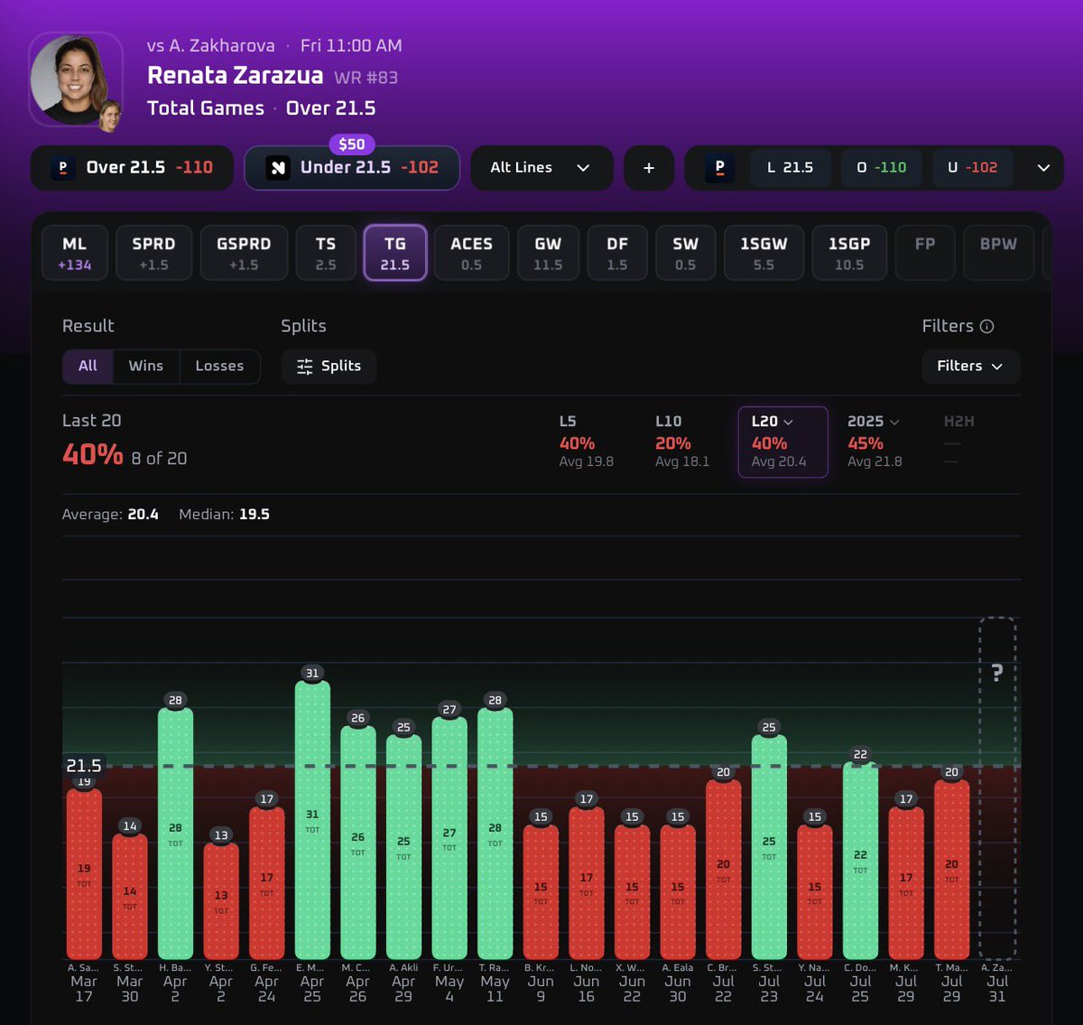 goblinlocksz's tweet photo. πFREE PROPπ
My projection : UNDER 21.5 TG
@PropsEdge π
π₯Average : 20.4
#Tennispicks #Gameplay #Propsedge https://t.co/wO3ndYVdGj