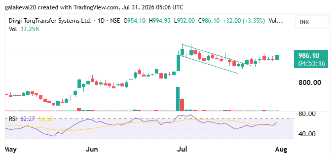 kevalgala_'s tweet photo. #DIVGIITTS 986
The reversal is playing out exactly as expected.
Bull flag breakout.
Higher highs & higher lows.
Momentum strengthening.
Interesting to see many auto ancillary stocks waking up together.
A sector worth tracking closely. https://t.co/P11QEeBExs