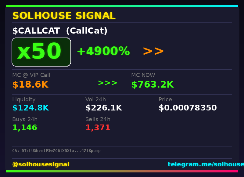 solhousesignals's tweet photo. UPDATE: $CALLCAT is now 50x 💎
📊 Called at $18.6K MC → now $763.2K
🧠 Spotted by our AI scanner before the pump → link in bio
#CALLCAT #solhousesignal #altcoin #degen #bullish https://t.co/8r1oLkyAjR