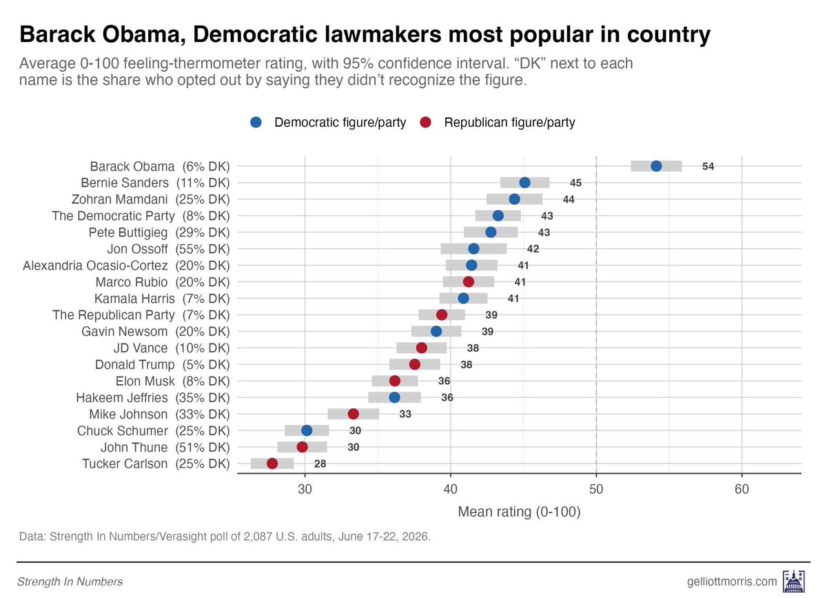 anger__fm's tweet photo. @LisaCameBack @ezyernie @Acyn @HouseDemocrats @SenateDems @dscc @dccc lol go outside lady - it’s a very consistent trend amongst all polling on popularity https://t.co/uZIMvCsRZx