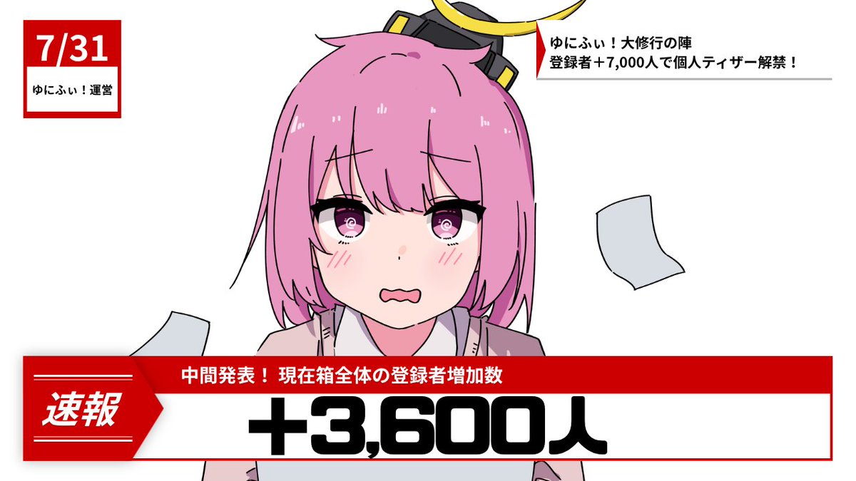 Unifee_info's tweet photo. ❖◇中間発表◇❖

7月31日時点での
ゆにふぃ！各メンバー＋公式チャンネルの
登録者増加数は……！

＼ ＋3,600人！！！ ／

たくさんの応援、本当にありがとうございます！

目標達成に向けて、8月31日まで全力で駆け抜けます！
引き続き応援よろしくお願いいたします！ https://t.co/6QV7zlu7mj