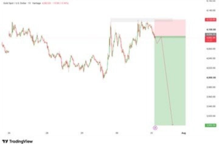 Gold_Master44's tweet photo. #XAUUSD SELL Update 📉

Entry: 4082=4086

SL.4120

Target:- 4060
Target:- 4040
Target:- 4020
Target:- 4000
Target:- 3980
Target:- 3960
Target:- 3940
Target:- 3920
Target:- 3900

Telegram Link In Bio 🔗 https://t.co/CDfAEMmiuq