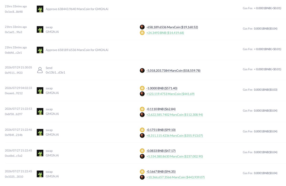 lookonchain's tweet photo. This trader turned $875 into $797K in just a few days — a 910x return.

The trader spent $875 to buy 26.96M $MarsCoin, sold 15.87M $MarsCoin for $314K, and still holds 11.08M $MarsCoin ($483K).

Total profit: $796.5K (910x).

https://t.co/PwvANSTchw https://t.co/EsZJWgtvu4