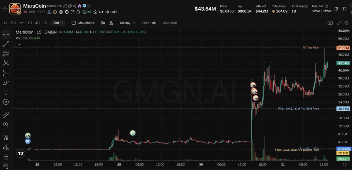 lookonchain's tweet photo. This trader turned $875 into $797K in just a few days — a 910x return.

The trader spent $875 to buy 26.96M $MarsCoin, sold 15.87M $MarsCoin for $314K, and still holds 11.08M $MarsCoin ($483K).

Total profit: $796.5K (910x).

https://t.co/PwvANSTchw https://t.co/EsZJWgtvu4
