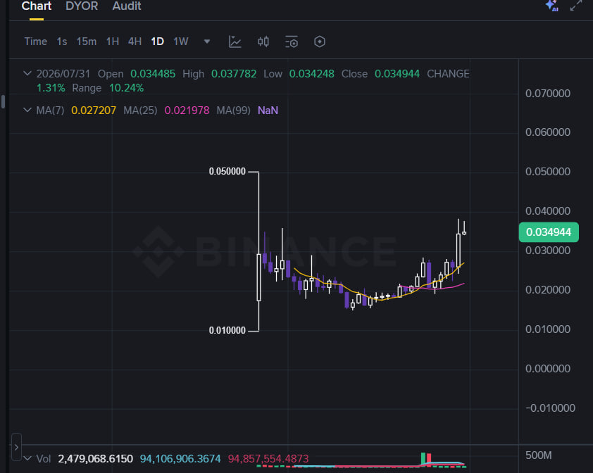Sealsprincessa's tweet photo. $CAP @CapApp 

A gorgeous reversal is happening here, looks like wants to fill the launch wick. https://t.co/tOL8jl2XJn