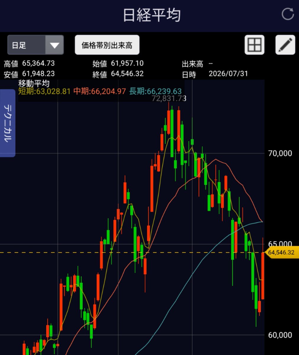 krkiybz's tweet photo. アレ？
財政健全化しないと日本売になる
積極財政はプライマリーバランスが…

とか言ってたよね？
消費税減税したのにこんなにリバってるけど何でなの？

物価高にならないと給料上がらない
って言ってた事と合わせて
どうもよくわからんのです

誰か教えてくれないかなぁ https://t.co/YiJPk5Rsvr