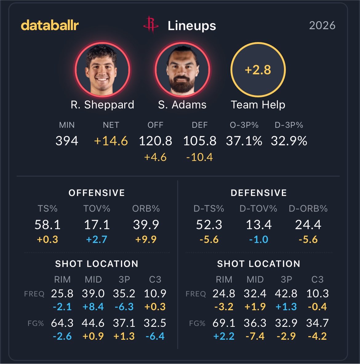 ZachMAnalytics's tweet photo. don’t you love when high 3PR + good off. rebounder = more offensive rebounds 😮‍💨 https://t.co/cieyFzPRvT