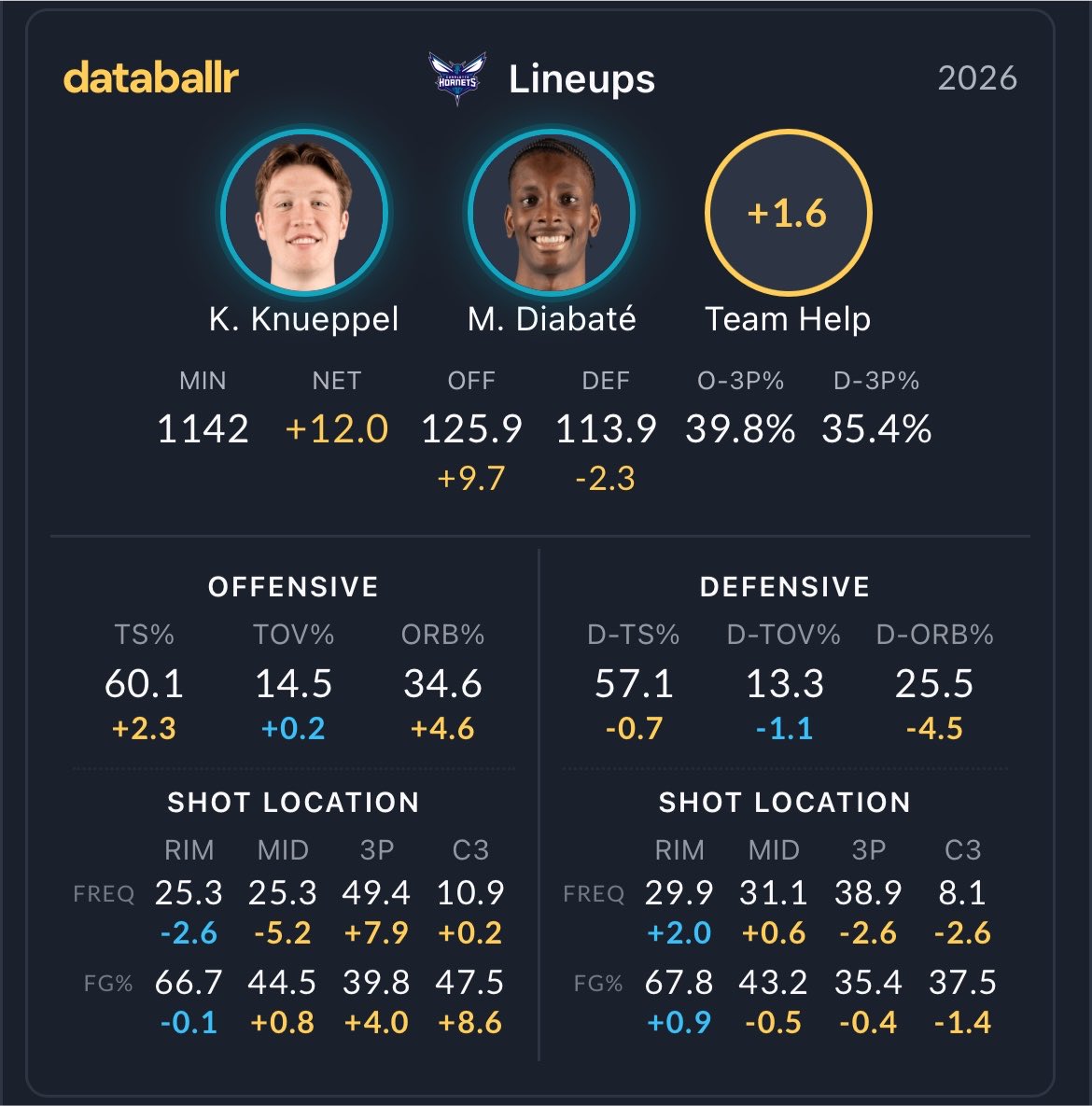 ZachMAnalytics's tweet photo. don’t you love when high 3PR + good off. rebounder = more offensive rebounds 😮‍💨 https://t.co/cieyFzPRvT