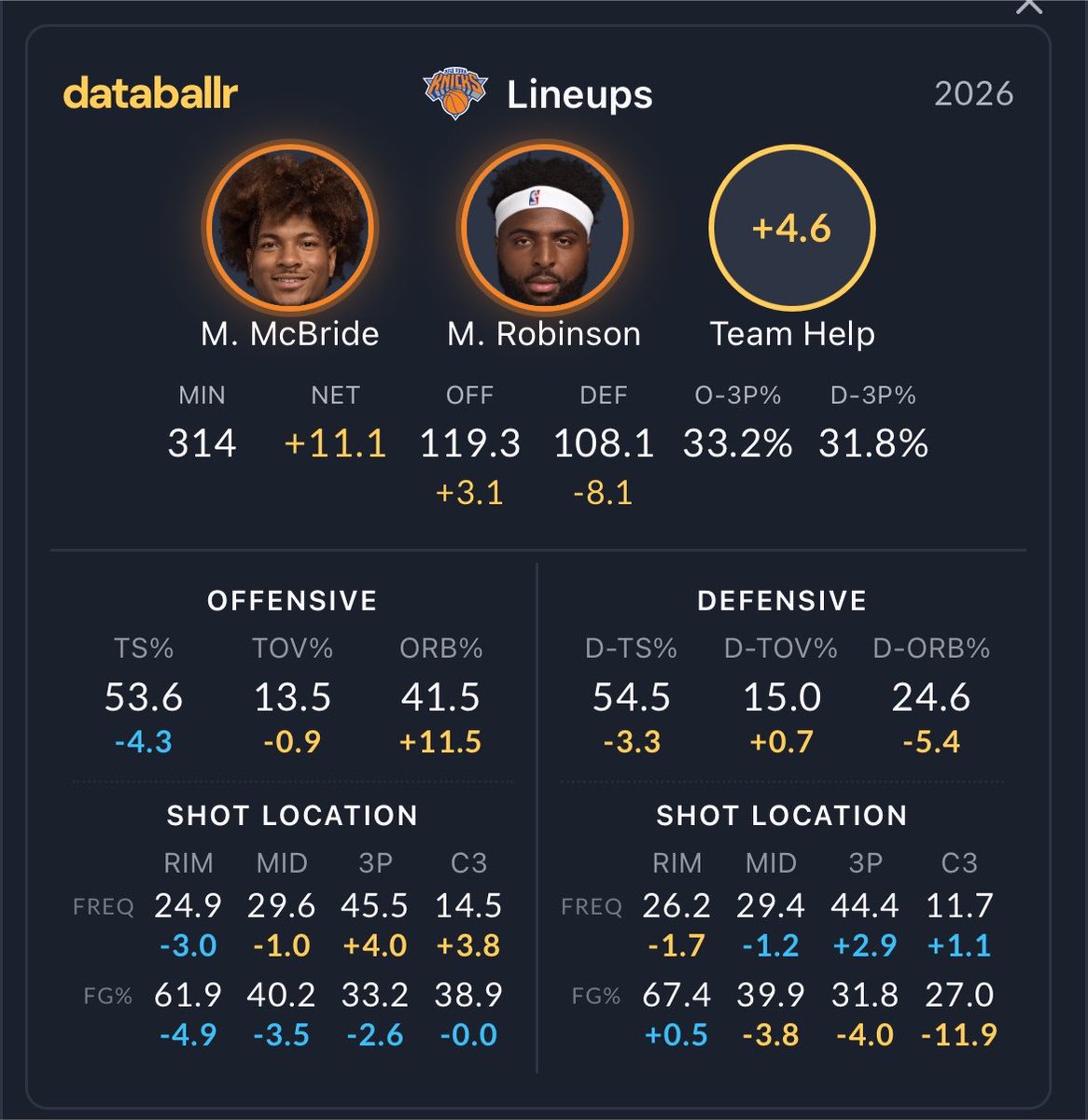 ZachMAnalytics's tweet photo. don’t you love when high 3PR + good off. rebounder = more offensive rebounds 😮‍💨 https://t.co/cieyFzPRvT
