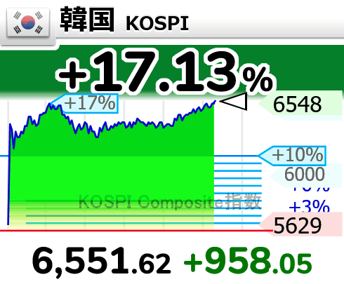 nicosokufx's tweet photo. 韓国KOSP +17%
「韓国個人投資家、爆上げでも素直に喜べない理由…」

7/31～
「レバレッジ規制開始日にレバレッジETFが爆上げ」」

SNS
「レバレッジ規制で個人が締め出した日に、商品が急騰した」という皮肉と怒りが多い。

・「買えなくなった日に50％上昇するのか」
・「昨日まで買えたのに、今日から買えない」
・「暴落中は買わせて、反発日は規制」
・「投資家保護という名の買い場封鎖」
・「損切りした個人だけ、買い戻せない」

「損失を出した個人は追加購入すらできず、回復のチャンスを奪われた」という被害者意識が目立つ。
