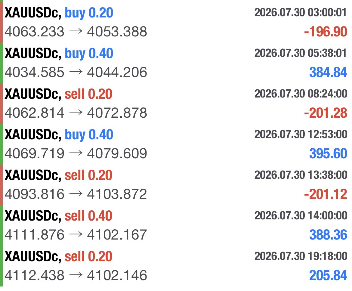 SOMA1070887's tweet photo. 【7/30成果🎯第2幕4日目】 利益:+775.34 USC(約1,163円) CB:+$0.15 総計:約1,186円 📸 累計 : 約6,161円
昨日は4セット全勝🔥 スタートから4日平均で【年利約37%ペース】をキープ中📈淡々と自動ATMを回すのみ💰ほったらかしだけどねーーーwww
#FX #GOLD #自動売買 #マネチャ #マーチン #自動ATM https://t.co/kF76OlJ9Qt