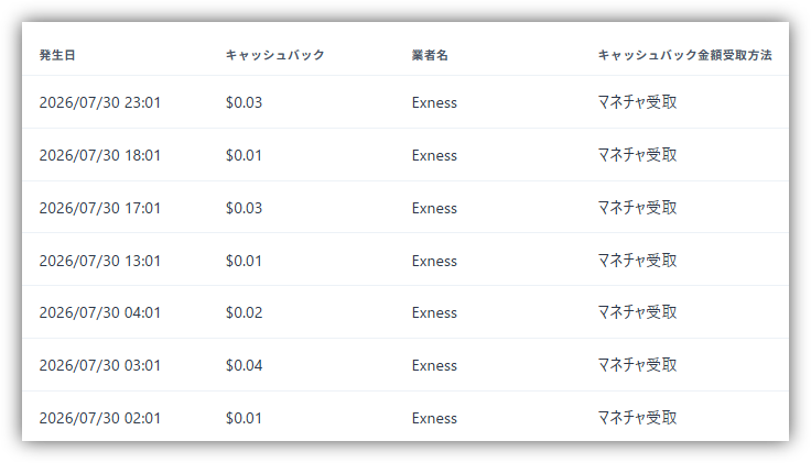 SOMA1070887's tweet photo. 【7/30成果🎯第2幕4日目】 利益:+775.34 USC(約1,163円) CB:+$0.15 総計:約1,186円 📸 累計 : 約6,161円
昨日は4セット全勝🔥 スタートから4日平均で【年利約37%ペース】をキープ中📈淡々と自動ATMを回すのみ💰ほったらかしだけどねーーーwww
#FX #GOLD #自動売買 #マネチャ #マーチン #自動ATM https://t.co/kF76OlJ9Qt