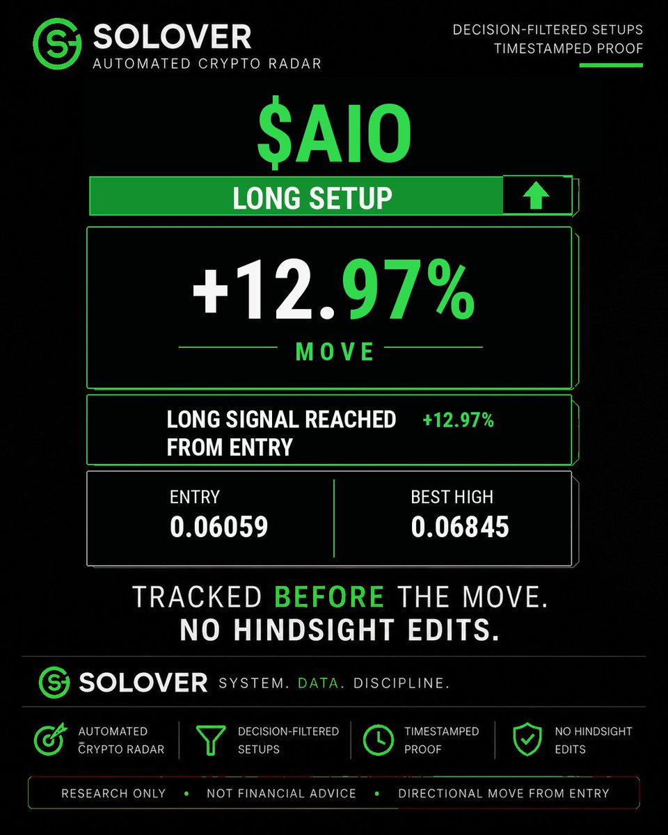 SoloverRadar's tweet photo. $AIO kept pressing higher after the LONG setup was flagged.
What started as a tracked entry evolved into a +12.97% directional move recorded in sequence, not reconstructed afterward.
Research only. NFA.
#AIO #CryptoRadar #Altcoins #Solover https://t.co/xZUaMSFFZT