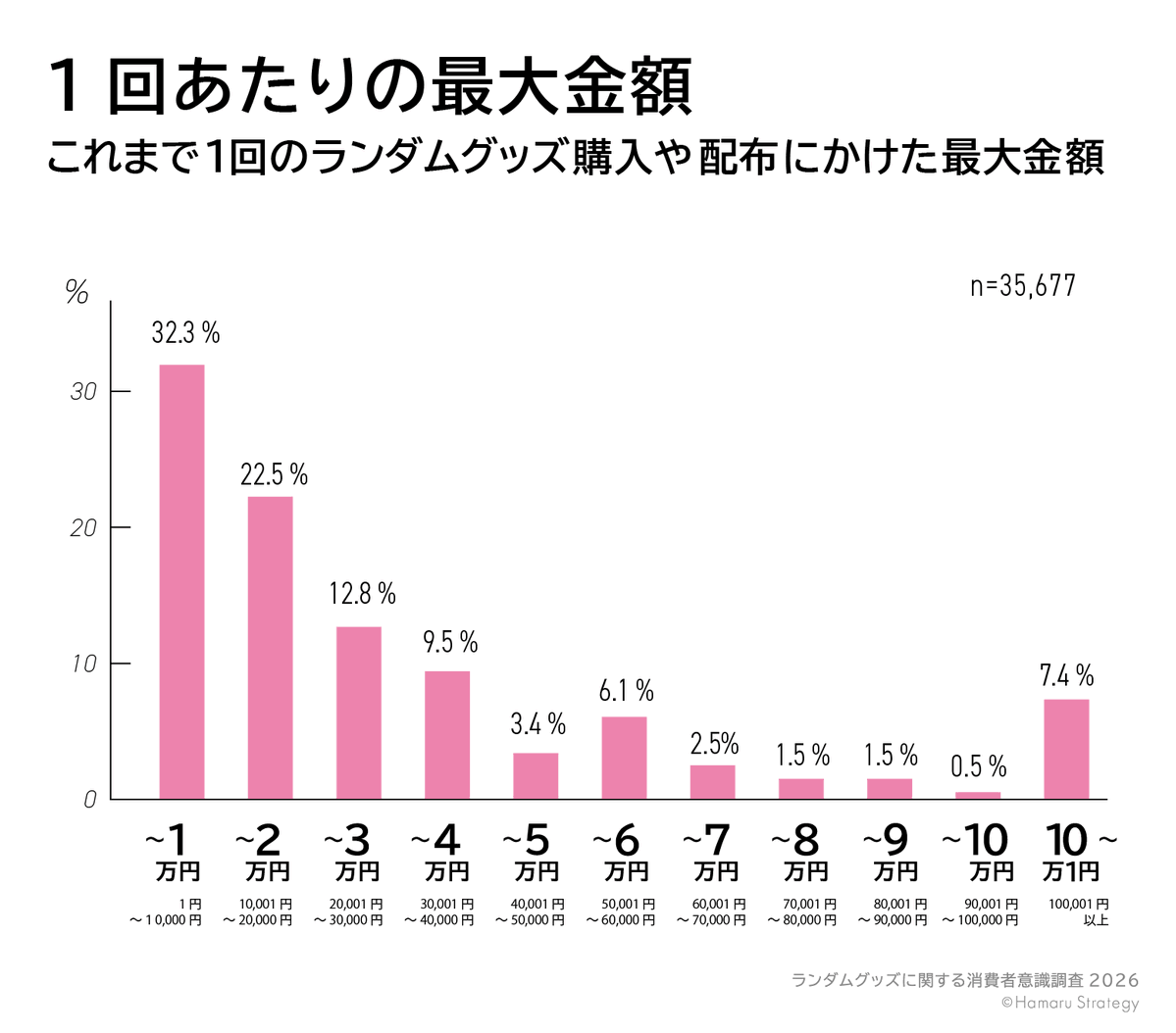 KAI_YOU_ed's tweet photo. “ランダム商法”メーカー側も8割が「嫌い」──調査で権利元など企業の“事情”も判明
https://t.co/th7amiFv8W

回答3万件超えのランダムグッズ調査結果が公開。企業の84.3％が「嫌い」と回答する一方で、消費者に対して「嫌だけど買ってる」「炎上の認識なかった」と企業間の理解のズレも浮き彫りに。 https://t.co/iEeh2Iorb9
